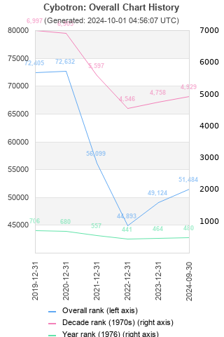 Overall chart history