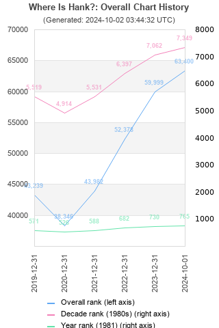 Overall chart history