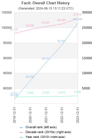 Overall chart history