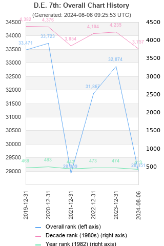 Overall chart history