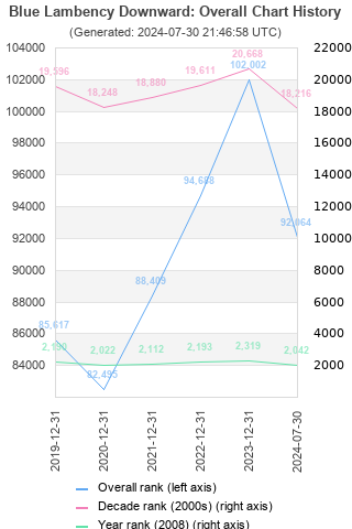 Overall chart history