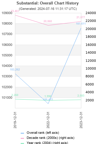 Overall chart history