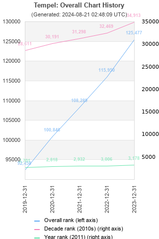 Overall chart history