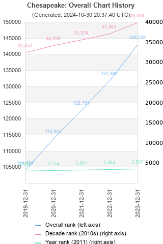 Overall chart history