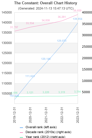 Overall chart history