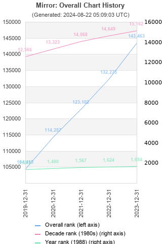 Overall chart history