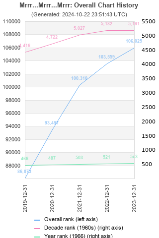 Overall chart history