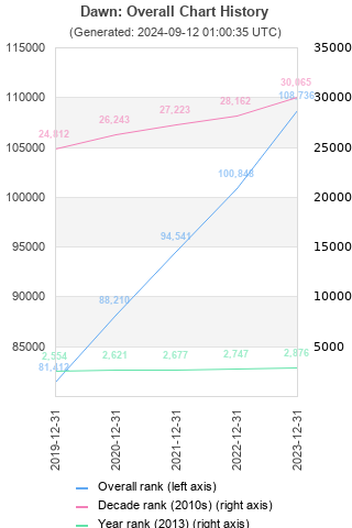 Overall chart history