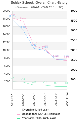 Overall chart history