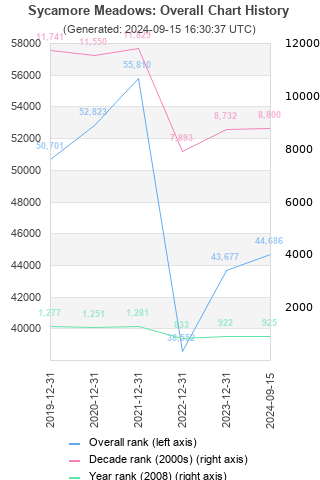 Overall chart history