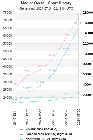 Overall chart history