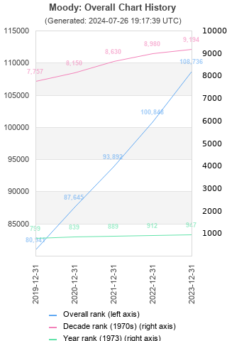 Overall chart history