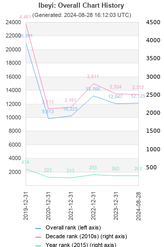 Overall chart history