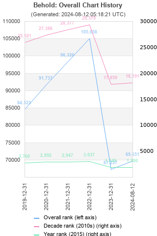 Overall chart history