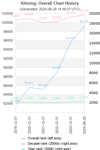 Overall chart history