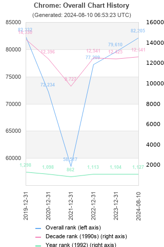 Overall chart history