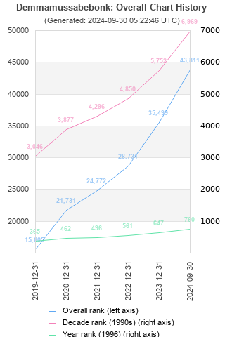 Overall chart history