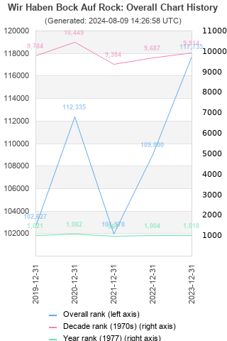 Overall chart history