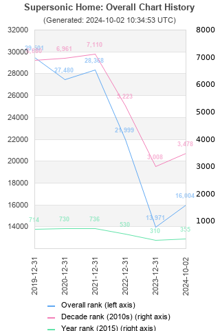 Overall chart history