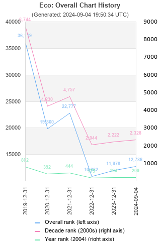 Overall chart history