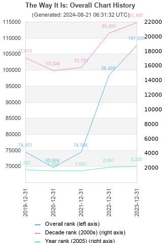 Overall chart history