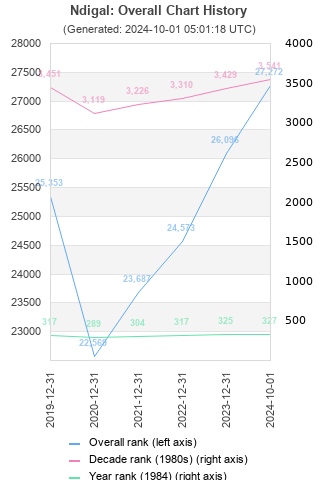 Overall chart history