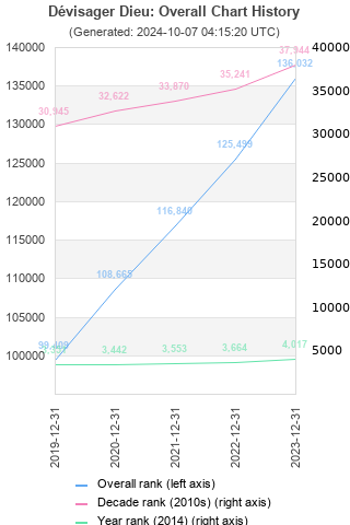 Overall chart history