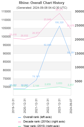 Overall chart history