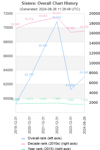 Overall chart history