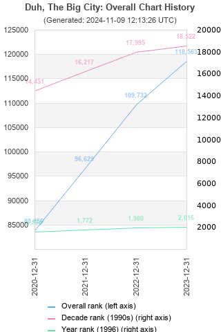 Overall chart history