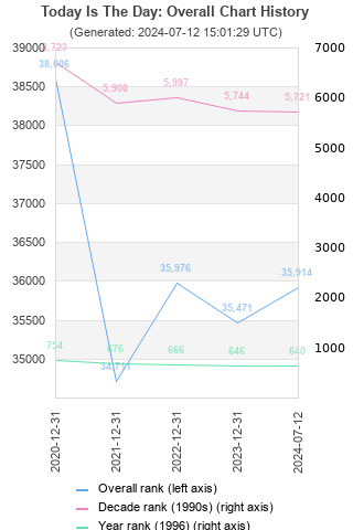 Overall chart history