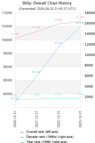 Overall chart history