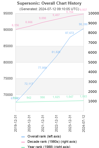 Overall chart history