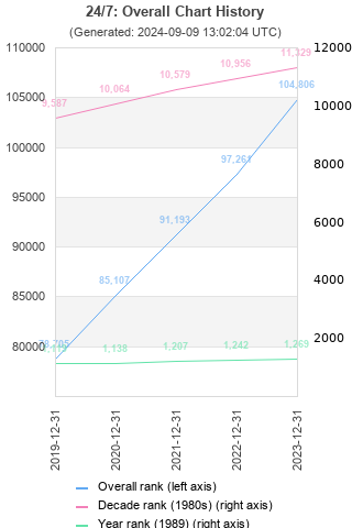 Overall chart history