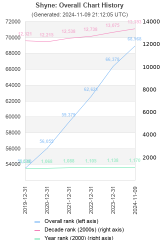 Overall chart history