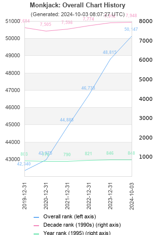 Overall chart history