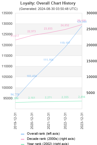 Overall chart history