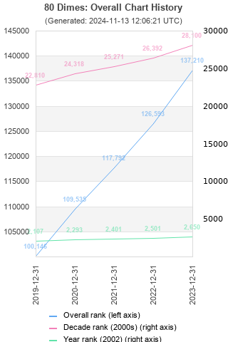 Overall chart history