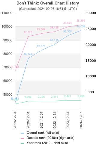 Overall chart history