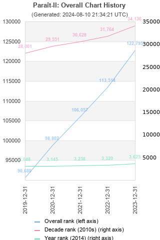 Overall chart history