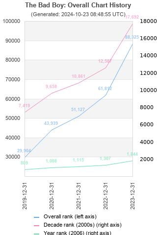 Overall chart history