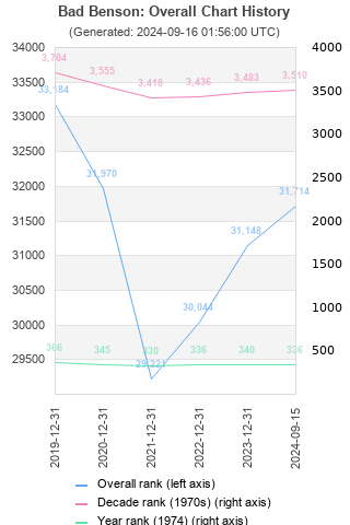 Overall chart history