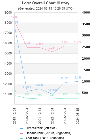 Overall chart history