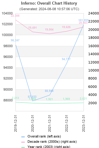 Overall chart history