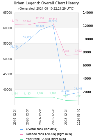 Overall chart history