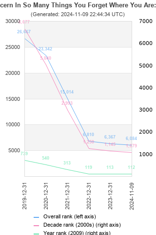 Overall chart history