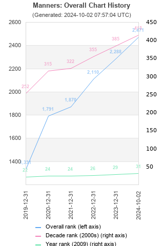 Overall chart history