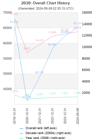 Overall chart history