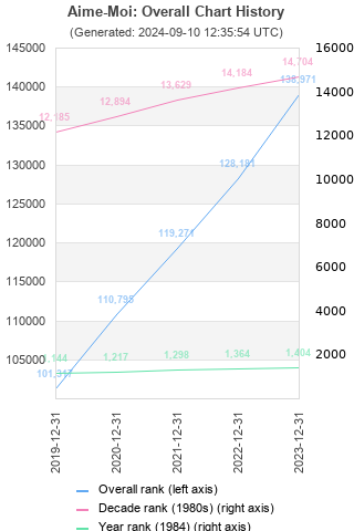 Overall chart history