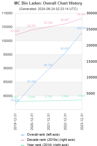 Overall chart history